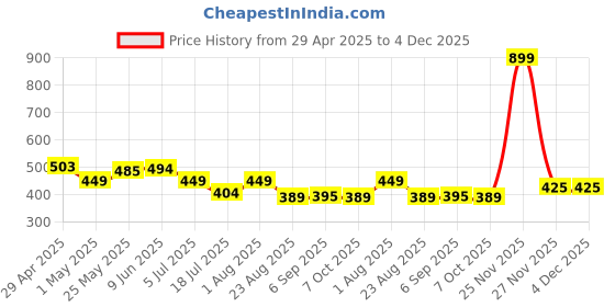 myntra.com SS Sanket Synthetics Women High-Rise Breathable Saree Shapewear ss sanket synthetics Price History Graph from 29 Apr 2025 to 4 Dec 2025