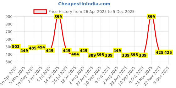 myntra.com SS Sanket Synthetics Women High-Rise Breathable Saree Shapewear ss sanket synthetics Price History Graph from 26 Apr 2025 to 5 Dec 2025