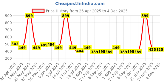 myntra.com SS Sanket Synthetics Women High-Rise Breathable Saree Shapewear ss sanket synthetics Price History Graph from 26 Apr 2025 to 4 Dec 2025