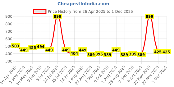 myntra.com SS Sanket Synthetics Women High-Rise Breathable Saree Shapewear ss sanket synthetics Price History Graph from 26 Apr 2025 to 1 Dec 2025