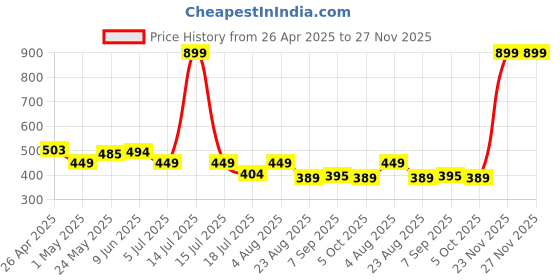 myntra.com SS Sanket Synthetics Women High-Rise Breathable Saree Shapewear ss sanket synthetics Price History Graph from 26 Apr 2025 to 26 Nov 2025