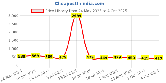 myntra.com SS Sanket Synthetics Women Off-Shoulder Ruffles Fitted Top ss sanket synthetics Price History Graph from 24 May 2025 to 4 Oct 2025