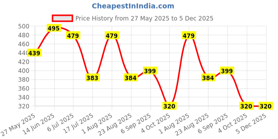 myntra.com SS Sanket Synthetics Women Solid Slim Fit High-Rise Shorts ss sanket synthetics Price History Graph from 27 May 2025 to 5 Dec 2025