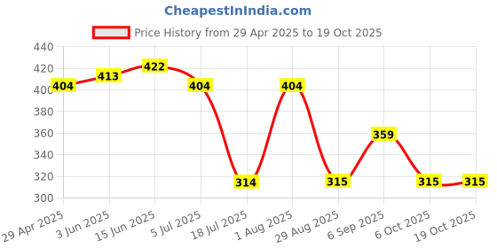 myntra.com SS Sanket Synthetics Woven Design Dobby Slip On Saree Blouse ss sanket synthetics Price History Graph from 29 Apr 2025 to 18 Oct 2025