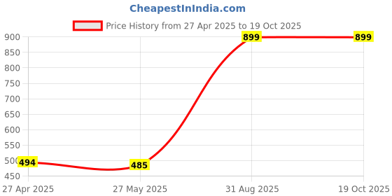 myntra.com SS Sanket Synthetics Woven Design Net Saree Blouse ss sanket synthetics Price History Graph from 27 Apr 2025 to 18 Oct 2025