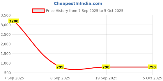 myntra.com SSHAGUN LIFESTYLE Abstract Printed Zari Saree sshagun lifestyle Price History Graph from 7 Sep 2025 to 5 Oct 2025