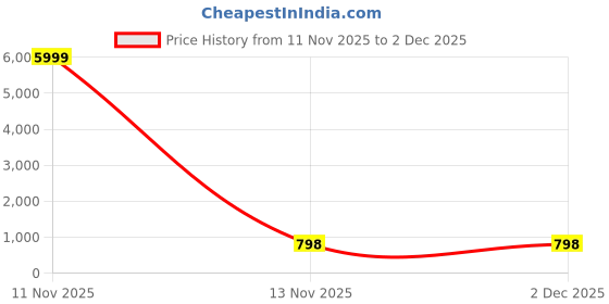 myntra.com SSHAGUN LIFESTYLE Batik Printed Woven Design Saree sshagun lifestyle Price History Graph from 11 Nov 2025 to 2 Dec 2025