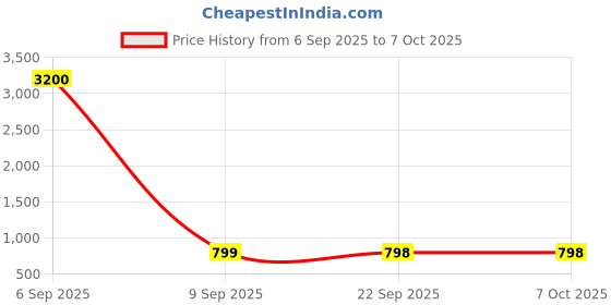 myntra.com SSHAGUN LIFESTYLE Checked Printed Bandhani Saree sshagun lifestyle Price History Graph from 6 Sep 2025 to 7 Oct 2025