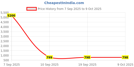 myntra.com SSHAGUN LIFESTYLE Checked Woven Design Bandhani Saree sshagun lifestyle Price History Graph from 7 Sep 2025 to 8 Oct 2025