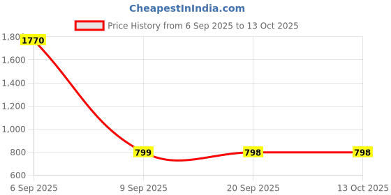 myntra.com SSHAGUN LIFESTYLE Checked Zari Saree sshagun lifestyle Price History Graph from 6 Sep 2025 to 13 Oct 2025