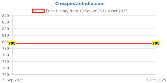 myntra.com SSHAGUN LIFESTYLE Checked Zari Saree with Woven Design Border sshagun lifestyle Price History Graph from 19 Sep 2025 to 5 Oct 2025