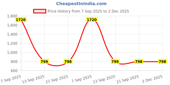 myntra.com SSHAGUN LIFESTYLE Embellished Printed Floral Printed Bollywood Bandhani Saree sshagun lifestyle Price History Graph from 7 Sep 2025 to 1 Dec 2025