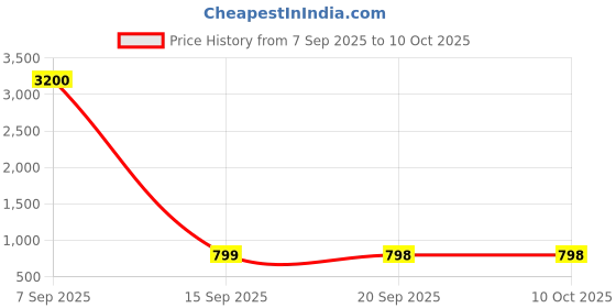 myntra.com SSHAGUN LIFESTYLE Ethnic Motifs Printed Zari Saree sshagun lifestyle Price History Graph from 7 Sep 2025 to 10 Oct 2025