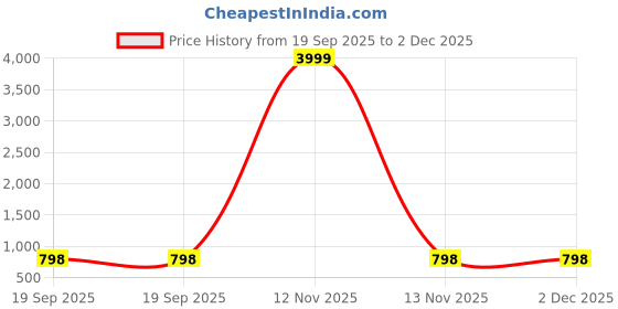 myntra.com SSHAGUN LIFESTYLE Floral Printed Zari Bandhani Saree with Blouse Piece sshagun lifestyle Price History Graph from 19 Sep 2025 to 2 Dec 2025