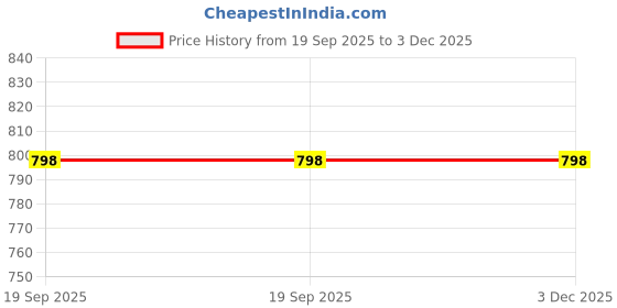 myntra.com SSHAGUN LIFESTYLE Floral Printed Zari Silk Cotton Saree sshagun lifestyle Price History Graph from 19 Sep 2025 to 3 Dec 2025