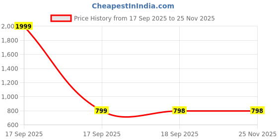 myntra.com SSHAGUN LIFESTYLE Floral Zari Pure Linen Bandhani Saree sshagun lifestyle Price History Graph from 17 Sep 2025 to 24 Nov 2025