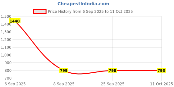 myntra.com SSHAGUN LIFESTYLE Geometric Printed Pure Linen Saree With Blouse Piece sshagun lifestyle Price History Graph from 6 Sep 2025 to 10 Oct 2025