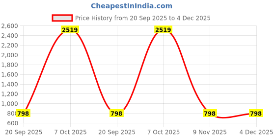 myntra.com SSHAGUN LIFESTYLE Green Floral Printed Bollywood Cotton Silk Saree sshagun lifestyle Price History Graph from 20 Sep 2025 to 4 Dec 2025