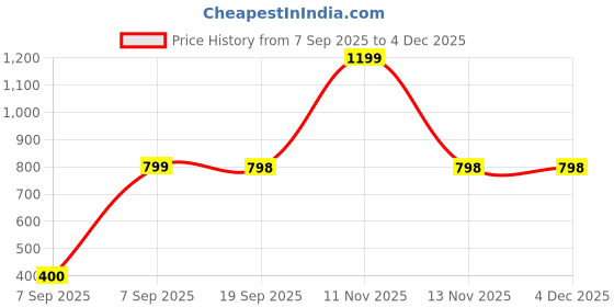 myntra.com SSHAGUN LIFESTYLE Green Printed Hand Batik Cotton Silk Saree sshagun lifestyle Price History Graph from 7 Sep 2025 to 3 Dec 2025