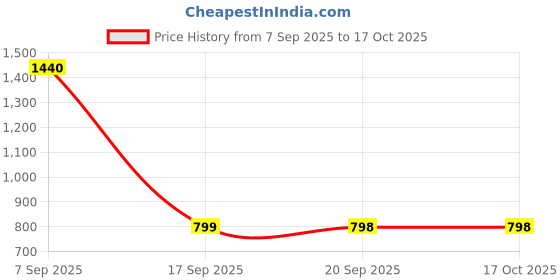 myntra.com SSHAGUN LIFESTYLE Grey Embellished Printed Geometric Print Bollywood Cotton Linen Saree sshagun lifestyle Price History Graph from 7 Sep 2025 to 17 Oct 2025