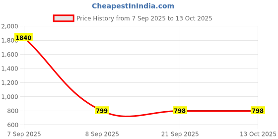 myntra.com SSHAGUN LIFESTYLE Pink & Green Self Design Checkered Printed Bollywood Cotton Silk Saree sshagun lifestyle Price History Graph from 7 Sep 2025 to 13 Oct 2025