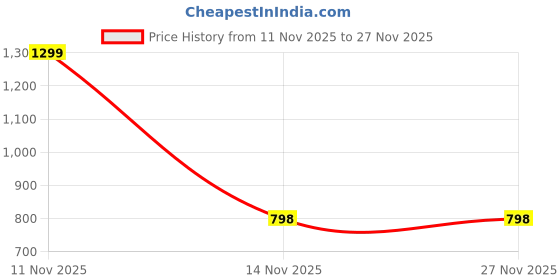 myntra.com SSHAGUN LIFESTYLE Printed Zari Pure Linen Bandhani Saree sshagun lifestyle Price History Graph from 11 Nov 2025 to 26 Nov 2025