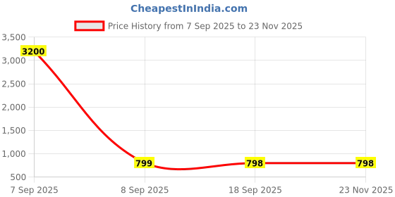 myntra.com SSHAGUN LIFESTYLE Striped Zari Saree With Blouse Piece sshagun lifestyle Price History Graph from 7 Sep 2025 to 23 Nov 2025