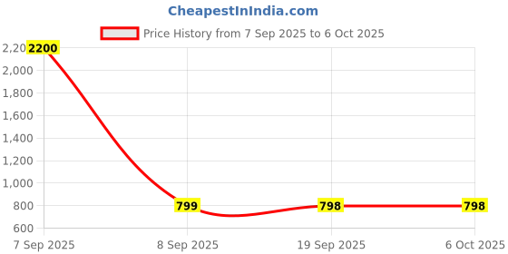 myntra.com SSHAGUN LIFESTYLE Tie and Dye Block Print Saree sshagun lifestyle Price History Graph from 7 Sep 2025 to 5 Oct 2025