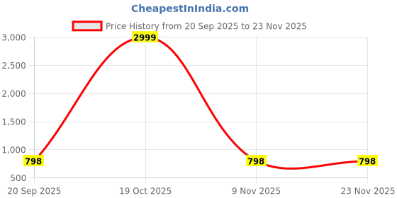 myntra.com SSHAGUN LIFESTYLE Tie and Dye Dyed Zari Bandhani Saree sshagun lifestyle Price History Graph from 20 Sep 2025 to 23 Nov 2025