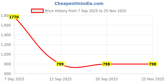 myntra.com SSHAGUN LIFESTYLE White & Pink Embellished Printed Floral Print Bollywood Cotton Silk Saree sshagun lifestyle Price History Graph from 7 Sep 2025 to 25 Nov 2025