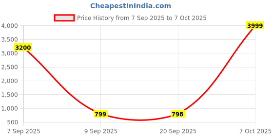 myntra.com SSHAGUN LIFESTYLE White Printed Ikkat Linen Saree sshagun lifestyle Price History Graph from 7 Sep 2025 to 7 Oct 2025