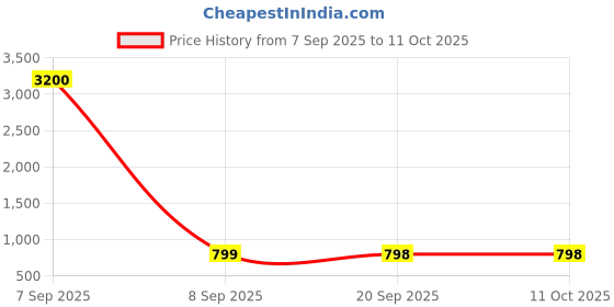 myntra.com SSHAGUN LIFESTYLE White Printed Ikkat Linen Saree sshagun lifestyle Price History Graph from 7 Sep 2025 to 10 Oct 2025