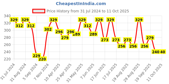 myntra.com shryoan SSHRYOAN Non Transfer Waterproof Matte Lipstick 3.5g - Puzzel 08 shryoan Price History Graph from 31 Jul 2024 to 11 Oct 2025