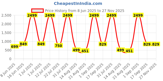 myntra.com SSKfashions Ethnic Motifs Printed Maternity Fit and Flare Midi Dress sskfashions Price History Graph from 8 Jun 2025 to 26 Nov 2025