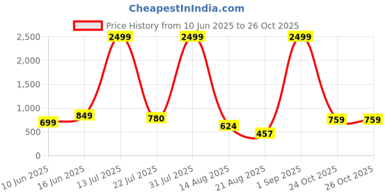 myntra.com SSKfashions Floral Print Dress sskfashions Price History Graph from 10 Jun 2025 to 24 Oct 2025