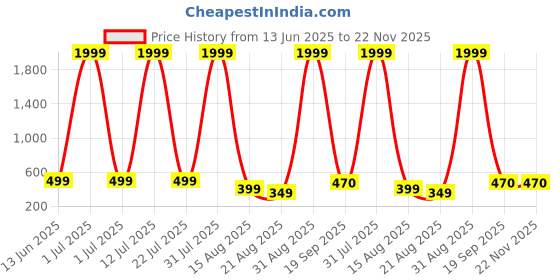 myntra.com SSKfashions Floral Print Ethnic Top sskfashions Price History Graph from 13 Jun 2025 to 22 Nov 2025