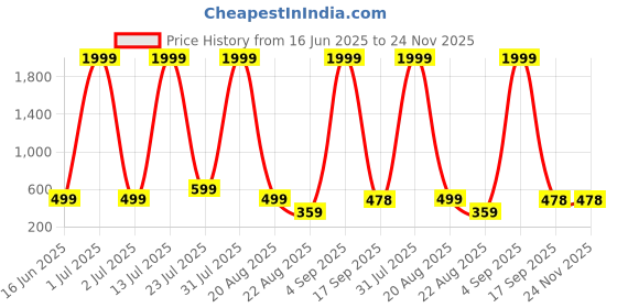 myntra.com SSKfashions Floral Print Ethnic Top sskfashions Price History Graph from 16 Jun 2025 to 23 Nov 2025