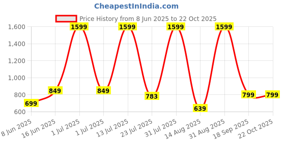 myntra.com SSKfashions Floral Printed Fit & Flare Maternity Midi Dress sskfashions Price History Graph from 8 Jun 2025 to 21 Oct 2025