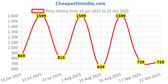 myntra.com SSKfashions Floral Printed Fit & Flare Midi Dress sskfashions Price History Graph from 16 Jun 2025 to 21 Oct 2025