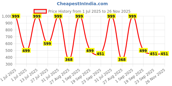 myntra.com SSKfashions Floral Printed Gathered or Pleated A-Line Top sskfashions Price History Graph from 1 Jul 2025 to 25 Nov 2025