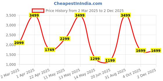 myntra.com SSoShHub Animal Printed Top & Tights Tracksuit ssoshhub Price History Graph from 2 Mar 2025 to 30 Nov 2025