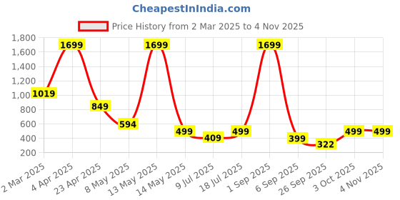 myntra.com SSoShHub Baby Doll ssoshhub Price History Graph from 2 Mar 2025 to 2 Nov 2025