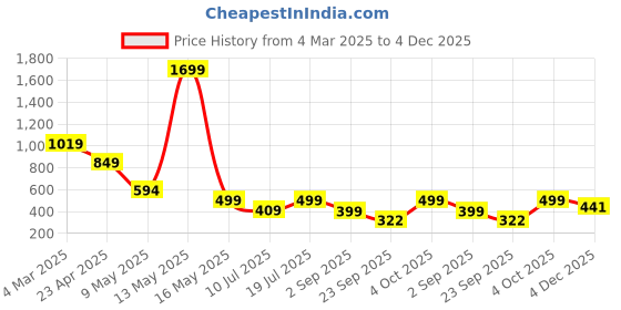 myntra.com SSoShHub Baby Doll ssoshhub Price History Graph from 4 Mar 2025 to 4 Dec 2025