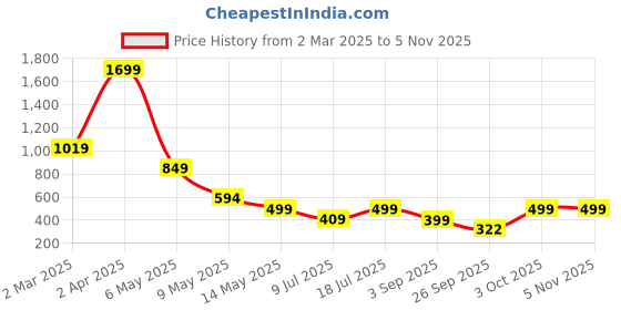 myntra.com SSoShHub Baby Doll ssoshhub Price History Graph from 2 Mar 2025 to 3 Nov 2025