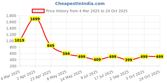 myntra.com SSoShHub Baby Doll ssoshhub Price History Graph from 4 Mar 2025 to 22 Oct 2025