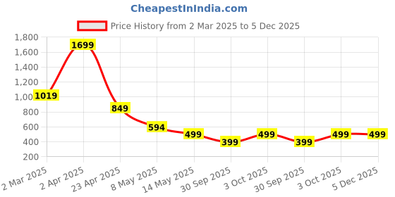 myntra.com SSoShHub Baby Doll ssoshhub Price History Graph from 2 Mar 2025 to 5 Dec 2025