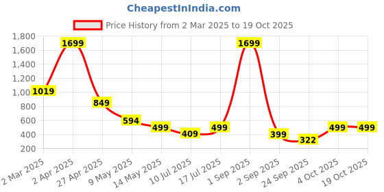 myntra.com SSoShHub Baby Doll ssoshhub Price History Graph from 2 Mar 2025 to 19 Oct 2025