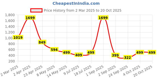 myntra.com SSoShHub Baby Doll ssoshhub Price History Graph from 2 Mar 2025 to 19 Oct 2025