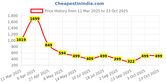 myntra.com SSoShHub Baby Doll ssoshhub Price History Graph from 11 Mar 2025 to 22 Oct 2025