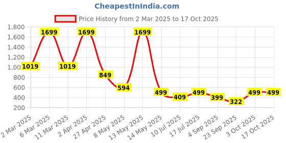 myntra.com SSoShHub Baby Doll ssoshhub Price History Graph from 2 Mar 2025 to 16 Oct 2025
